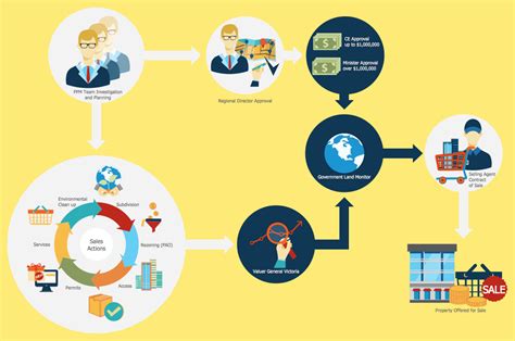 Logistics Flow Charts | Sales Process Flowchart Symbols | Sales Steps | Sales Distribution Flow ...