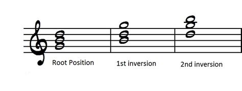 Mastering The Fretboard: Major Triads - Learn Jazz Standards