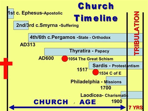 church-timeline - The Herald of Hope