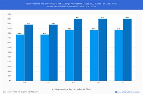 Miami International University of Art & Design-Art Institute Dallas - Tuition & Fees, Net Price
