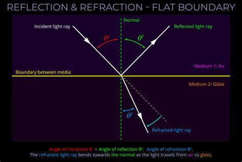 Difference between Reflection,Refraction, and Diffraction YouTube