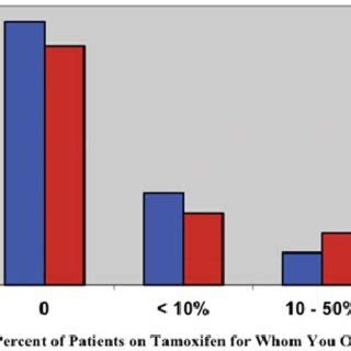 Reported use of CYP2D6 testing among patients on tamoxifen. Figure ...