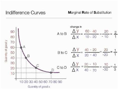 Marginal rate of substitution: how it is calculated and example - science - 2024