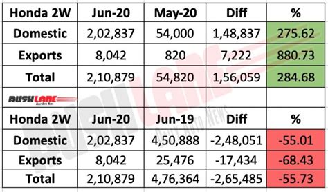 Honda Activa helps company sales increase 4X in June 2020 over May