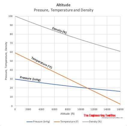 Air Temperature, Pressure and Density vs. Altitude