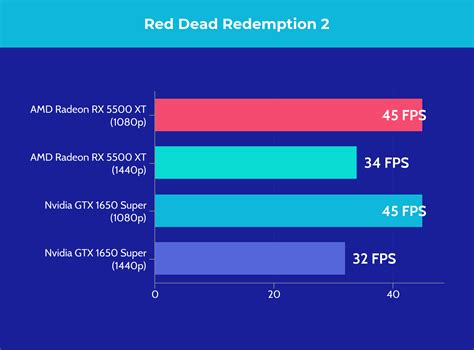 AMD Radeon RX 5500 XT vs Nvidia GTX 1650 Super: Which to Buy?