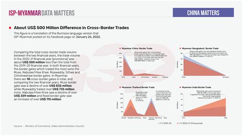 Myanmar-China Border Trade Crisis Continues | ISP-Myanmar