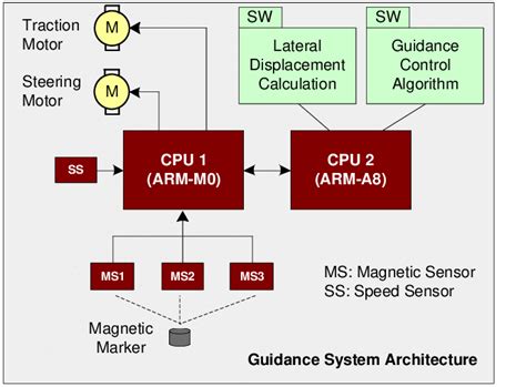 Guidance System Architecture. | Download Scientific Diagram