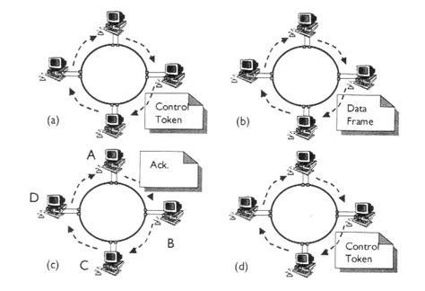 0 Data exchange in Token Ring Network | Download Scientific Diagram