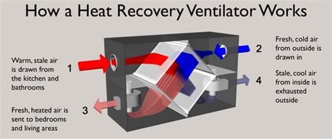 Heat Recovery Ventilation Systems Renewable Heating Systems Driver ...