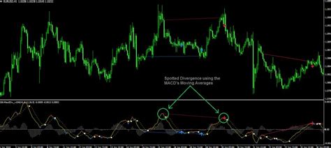 Macd Divergence Indicator