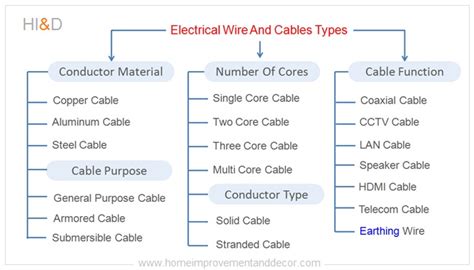 Types Of Electrical Wires And Cables - How To Select Electrical Wires