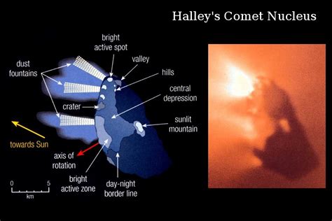 Halley's comet – orbit around the sun, short period comet, next return