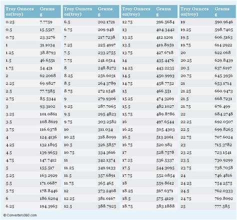 Weights Measurement Chart