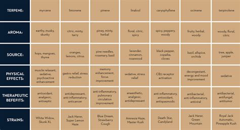 Terpenes Chart