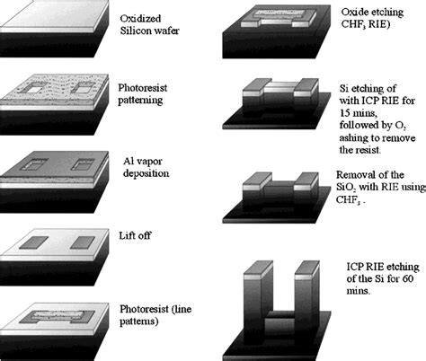 Process for silicon etching by ICP-RIE. A photoresist layer on an... | Download Scientific Diagram