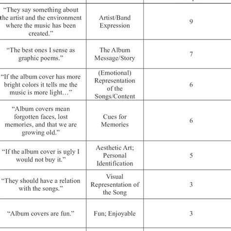 Summary of the album cover meaning descriptions from informants ...