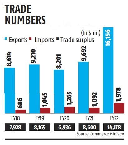 North East India-Bangladesh Trade Gets A Big Boost In Recent Years ...