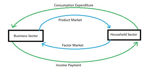 Circular Flow of Income | Circular Flow of Income in two Sector Economy ...