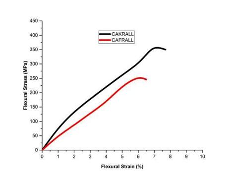 Graph of the flexural stress vs. flexural strain | Download Scientific ...