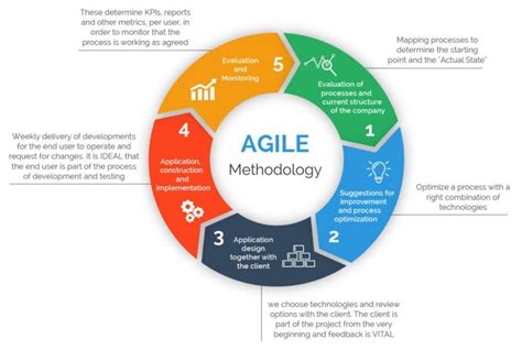 Agile Project Management Methodology — Manifesto, Frameworks and Process | Agile project ...