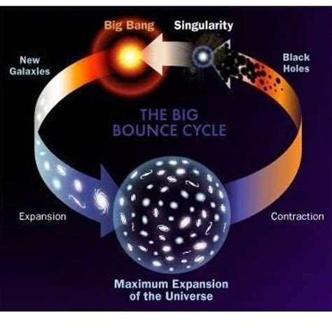 he Big Crunch theory states that even though our universe is expanding ...