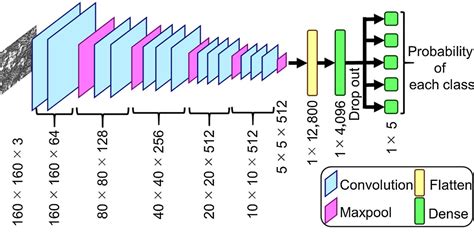 tensorflow - Create CNN model architecture diagram in Keras - Stack Overflow