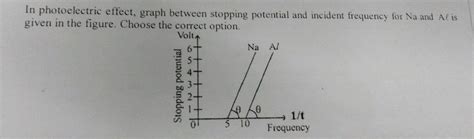 In photoelectric effect, graph between stopping potential and incident fr..