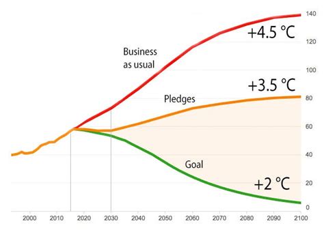 Why the Paris climate deal is both successful and a failure | by Andrew McWilliams | Medium