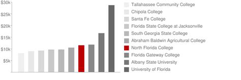 North Florida College: Tuition & Loans