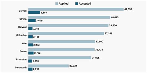 2017 Ivy League schools ranked by selectivity - Business Insider