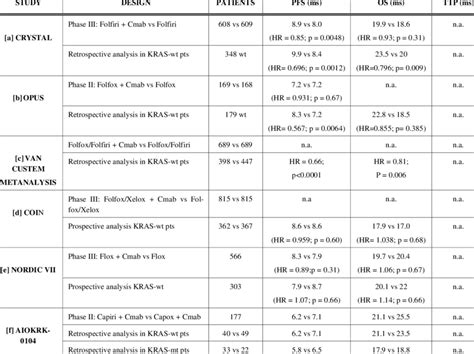 Cetuximab: First Line Treatment of Metastatic Colorectal Cancer ...