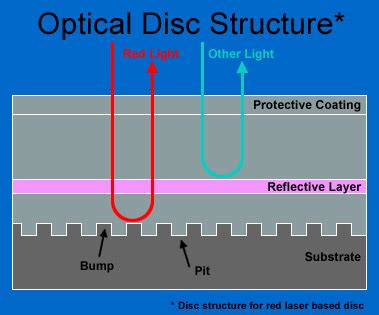 CR4 - Blog Entry: Evolution of the Optical Disc