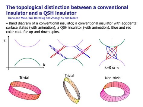 PPT - Topological insulators and superconductors PowerPoint Presentation - ID:3370378