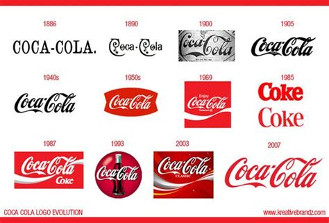 Pin by Virág Kiss on Logo, web | Logo evolution, Coca cola, Logo design india