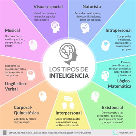 Tipos de Inteligencia Howard Gardner Infografía | Tipos de inteligencia ...