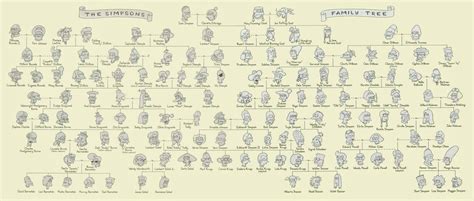 Bman's Movie/TV/Sports Blog: The Simpsons Family Tree