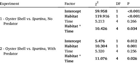 Analysis of deviance tables with results of Wald χ 2 tests for red drum... | Download Scientific ...