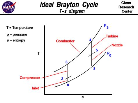 2: T-s diagram of ideal Brayton cycle. | Download Scientific Diagram