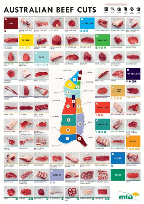 Cut Guide - JBS Aussie Beef