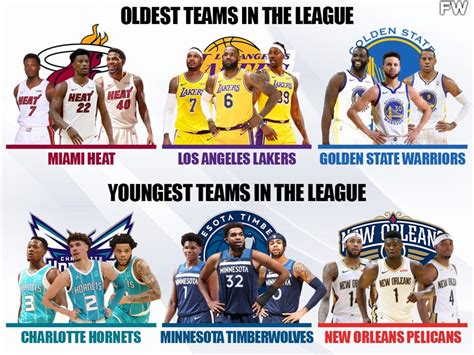 The Top 10 Oldest And Youngest NBA Teams For The 2021-2022 Season ...