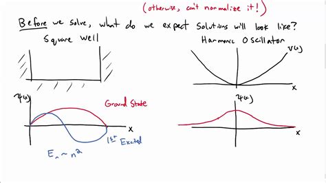 Github Arabindoqlho Quantum Linear Harmonic Oscillator Wave Function