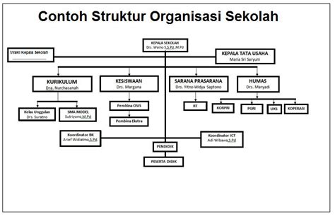 Contoh Struktur Organisasi Sekolah Word Search - IMAGESEE