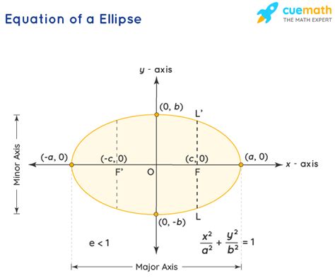 Geometry Of An Ellipse