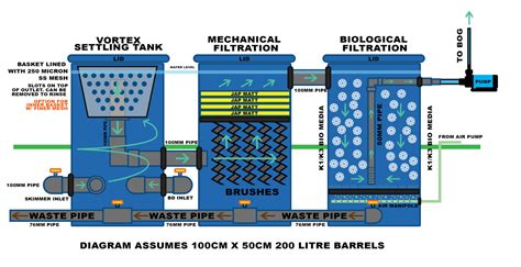 Diagram Diy Pond Filter System - Best Decorations