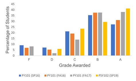 Course Grade Distributions – Meredith A. Henry, Ph.D.