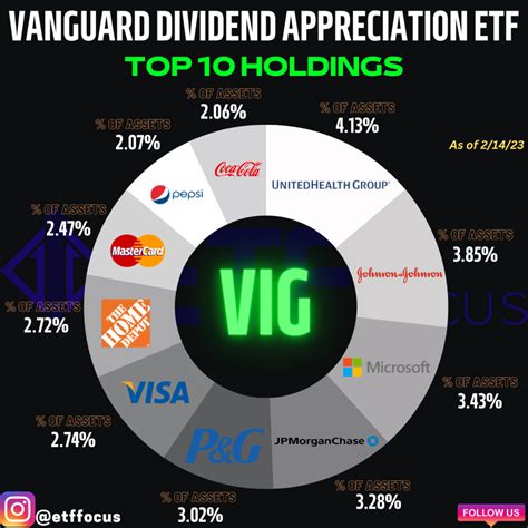 VIG: Durable & Emerging Dividend Growth Stocks Give It Some Extra Zest ...