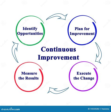 Process of Continuous Improvement Stock Illustration - Illustration of ...