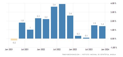 Angola - PIB Taxa de Crescimento Anual