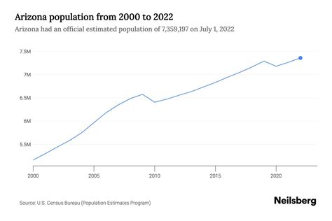 Arizona Population by Year - 2023 Statistics, Facts & Trends - Neilsberg